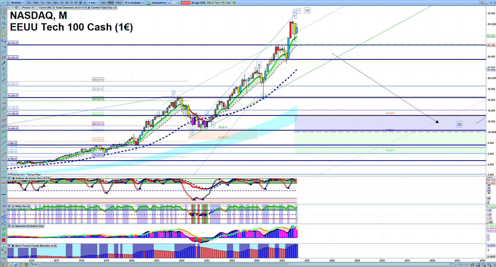 Nasdaq monthly technical analysis chart with trend structure, support and resistance levels